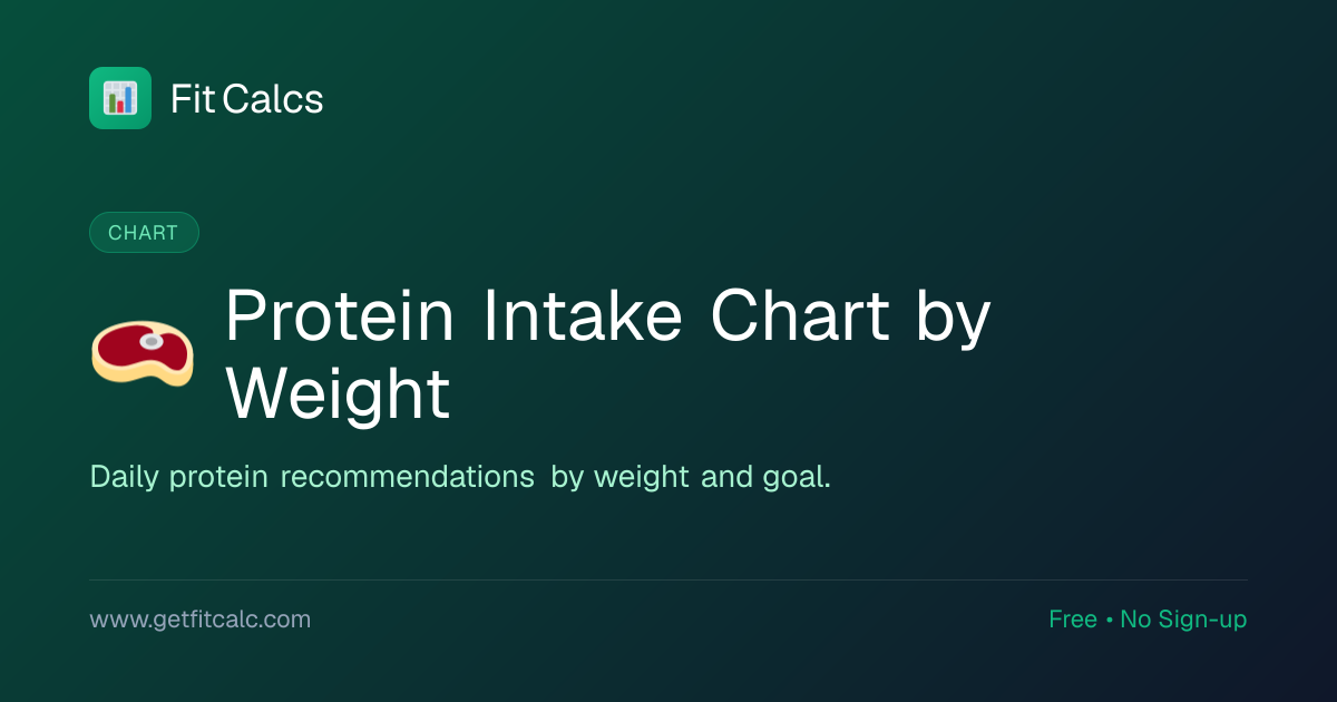 Daily Protein Intake Chart by Body Weight & Goal | FitCalcs